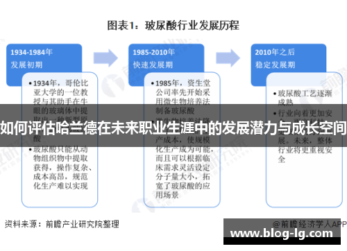 如何评估哈兰德在未来职业生涯中的发展潜力与成长空间