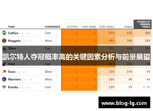 凯尔特人夺冠概率高的关键因素分析与前景展望